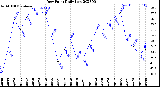 Milwaukee Weather Dew Point<br>Daily Low