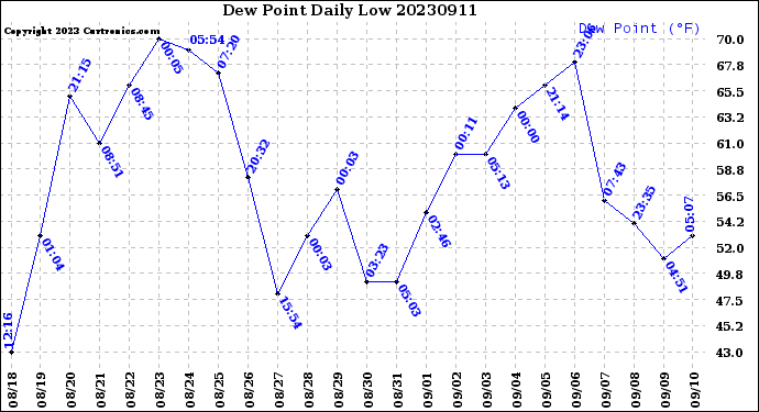 Milwaukee Weather Dew Point<br>Daily Low