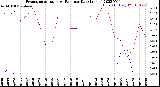 Milwaukee Weather Evapotranspiration<br>vs Rain per Day<br>(Inches)