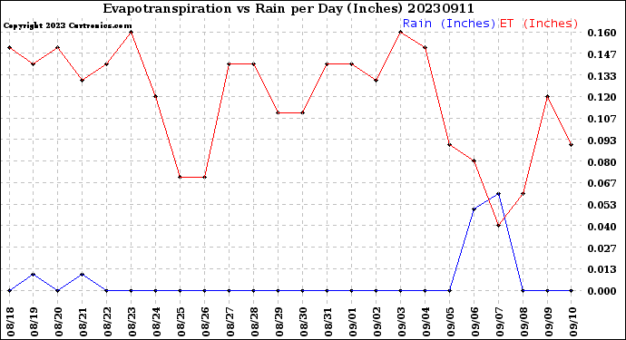 Milwaukee Weather Evapotranspiration<br>vs Rain per Day<br>(Inches)