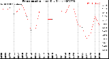 Milwaukee Weather Evapotranspiration<br>per Day (Inches)