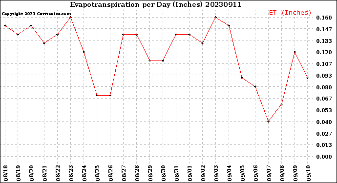 Milwaukee Weather Evapotranspiration<br>per Day (Inches)