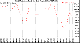 Milwaukee Weather Evapotranspiration<br>per Day (Ozs sq/ft)