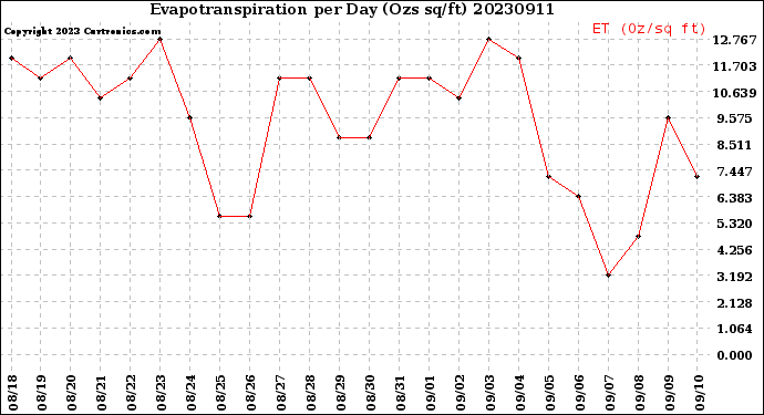 Milwaukee Weather Evapotranspiration<br>per Day (Ozs sq/ft)