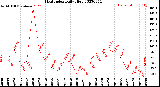 Milwaukee Weather Heat Index<br>Daily High