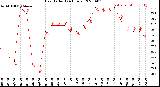 Milwaukee Weather Heat Index<br>(24 Hours)