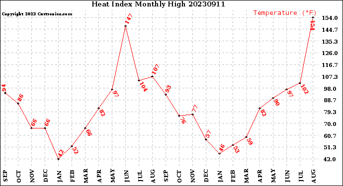 Milwaukee Weather Heat Index<br>Monthly High