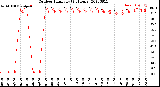 Milwaukee Weather Outdoor Humidity<br>(24 Hours)