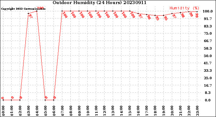 Milwaukee Weather Outdoor Humidity<br>(24 Hours)