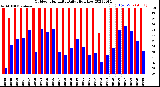 Milwaukee Weather Outdoor Humidity<br>Daily High/Low