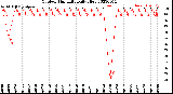 Milwaukee Weather Outdoor Humidity<br>Daily High