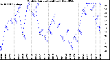 Milwaukee Weather Outdoor Humidity<br>Daily Low