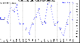 Milwaukee Weather Outdoor Humidity<br>Monthly Low