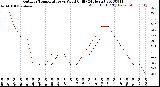 Milwaukee Weather Outdoor Temperature<br>vs Wind Chill<br>(24 Hours)