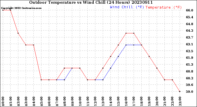 Milwaukee Weather Outdoor Temperature<br>vs Wind Chill<br>(24 Hours)