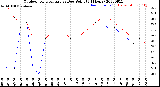 Milwaukee Weather Outdoor Temperature<br>vs Dew Point<br>(24 Hours)