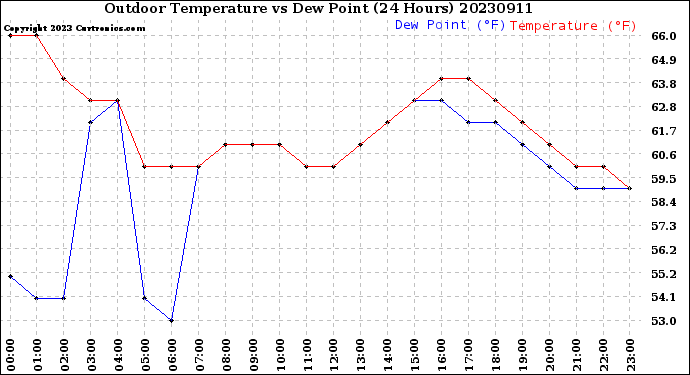 Milwaukee Weather Outdoor Temperature<br>vs Dew Point<br>(24 Hours)