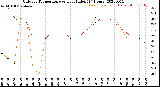 Milwaukee Weather Outdoor Temperature<br>vs Heat Index<br>(24 Hours)