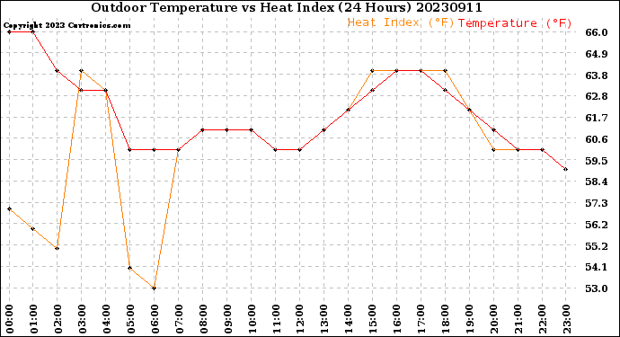 Milwaukee Weather Outdoor Temperature<br>vs Heat Index<br>(24 Hours)