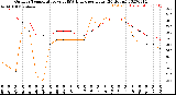 Milwaukee Weather Outdoor Temperature<br>vs THSW Index<br>per Hour<br>(24 Hours)