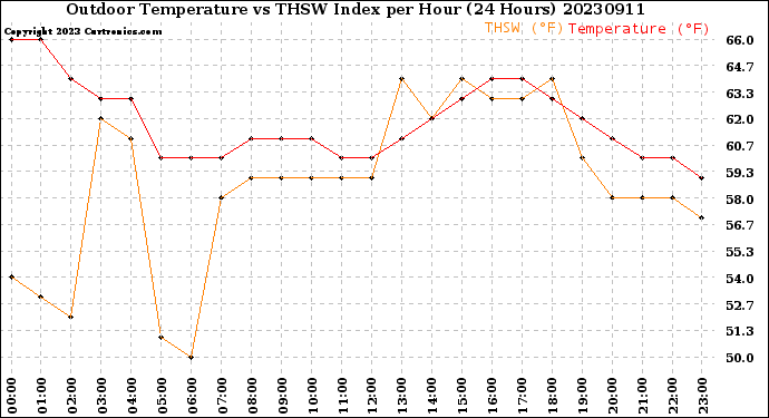 Milwaukee Weather Outdoor Temperature<br>vs THSW Index<br>per Hour<br>(24 Hours)