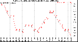 Milwaukee Weather Outdoor Temperature<br>per Hour<br>(24 Hours)