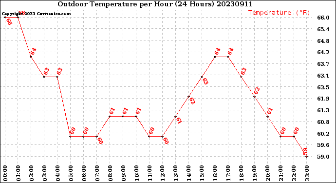 Milwaukee Weather Outdoor Temperature<br>per Hour<br>(24 Hours)