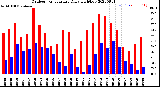 Milwaukee Weather Outdoor Temperature<br>Daily High/Low