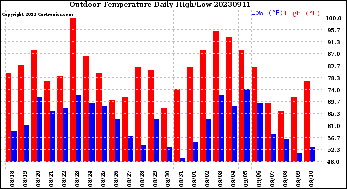 Milwaukee Weather Outdoor Temperature<br>Daily High/Low