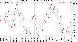 Milwaukee Weather Outdoor Temperature<br>Daily High