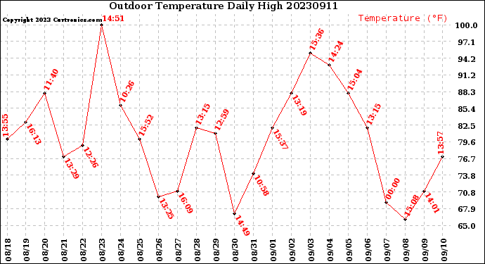 Milwaukee Weather Outdoor Temperature<br>Daily High