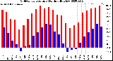 Milwaukee Weather Outdoor Temperature<br>Monthly High/Low