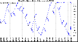 Milwaukee Weather Outdoor Temperature<br>Daily Low