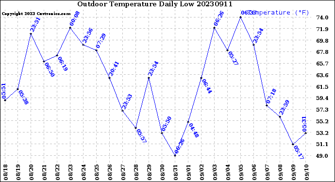 Milwaukee Weather Outdoor Temperature<br>Daily Low