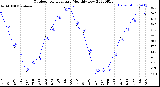 Milwaukee Weather Outdoor Temperature<br>Monthly Low