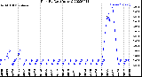 Milwaukee Weather Rain<br>By Day<br>(Inches)