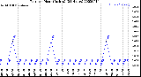 Milwaukee Weather Rain<br>per Hour<br>(Inches)<br>(24 Hours)