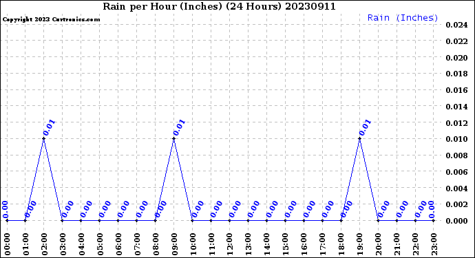 Milwaukee Weather Rain<br>per Hour<br>(Inches)<br>(24 Hours)