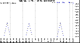 Milwaukee Weather Rain Rate<br>per Hour<br>(24 Hours)