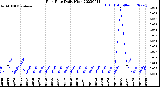 Milwaukee Weather Rain Rate<br>Daily High