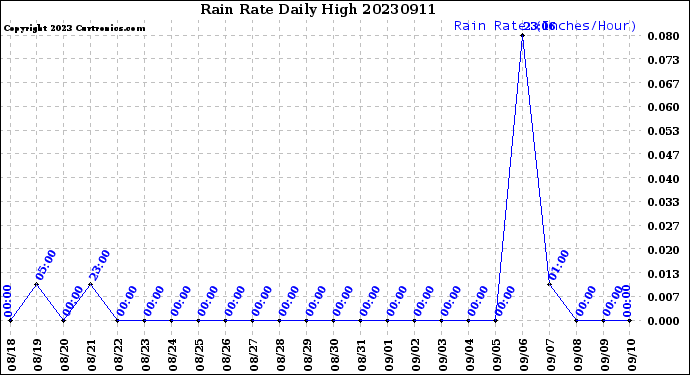 Milwaukee Weather Rain Rate<br>Daily High