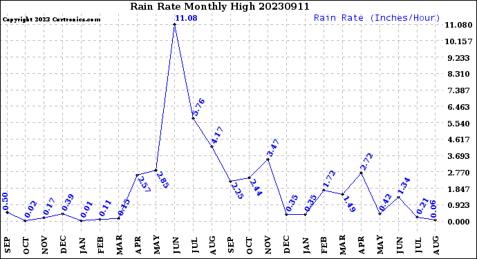 Milwaukee Weather Rain Rate<br>Monthly High