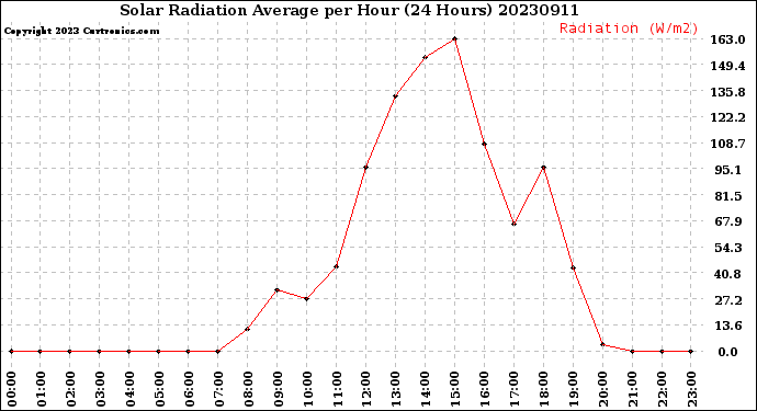 Milwaukee Weather Solar Radiation Average<br>per Hour<br>(24 Hours)