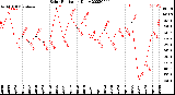 Milwaukee Weather Solar Radiation<br>Daily