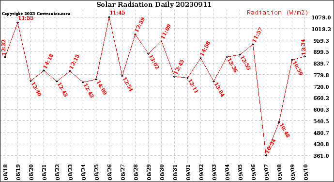 Milwaukee Weather Solar Radiation<br>Daily