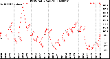 Milwaukee Weather THSW Index<br>Daily High