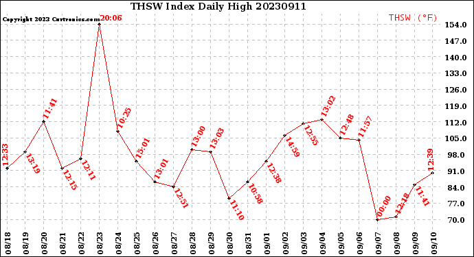 Milwaukee Weather THSW Index<br>Daily High