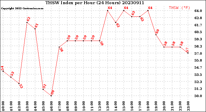 Milwaukee Weather THSW Index<br>per Hour<br>(24 Hours)