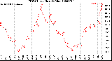 Milwaukee Weather THSW Index<br>Monthly High