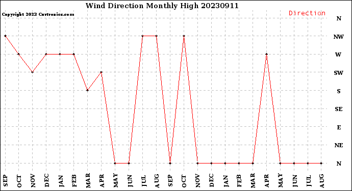 Milwaukee Weather Wind Direction<br>Monthly High